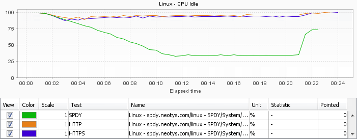 spdy-linux-cpu-idle
